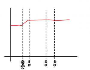 交感神経・副交感神経機能低下