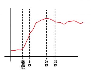 交感神経亢進