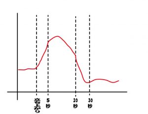 副交感神経亢進